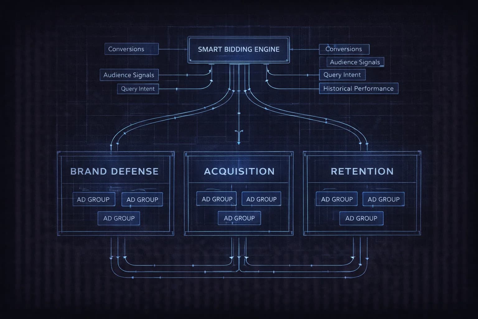 Beyond the Default: Architecting Google Ads for Signal Liquidity and Unit Economics