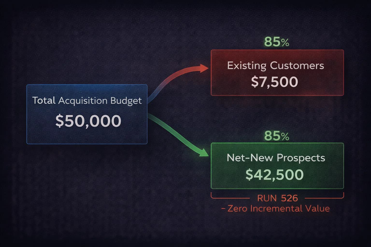 The Silent 15%: Why Your Google Ads AI Is Addicted to Your Existing Customers