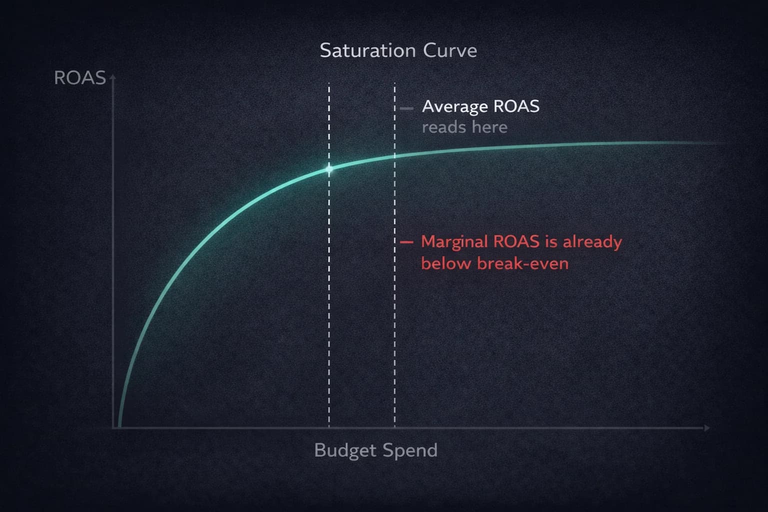 The Math of Scaling: Why Fluid Budgets Outperform Static Plans in the Algorithmic Era