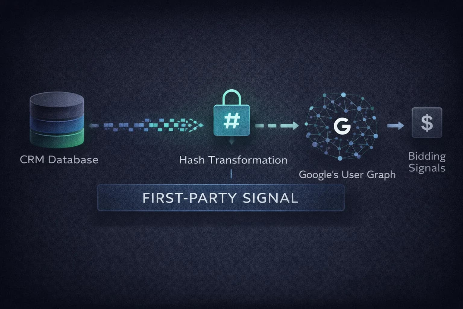 Beyond the Pixel: First-Party Audience Architecture for Advanced Google Ads Operators
