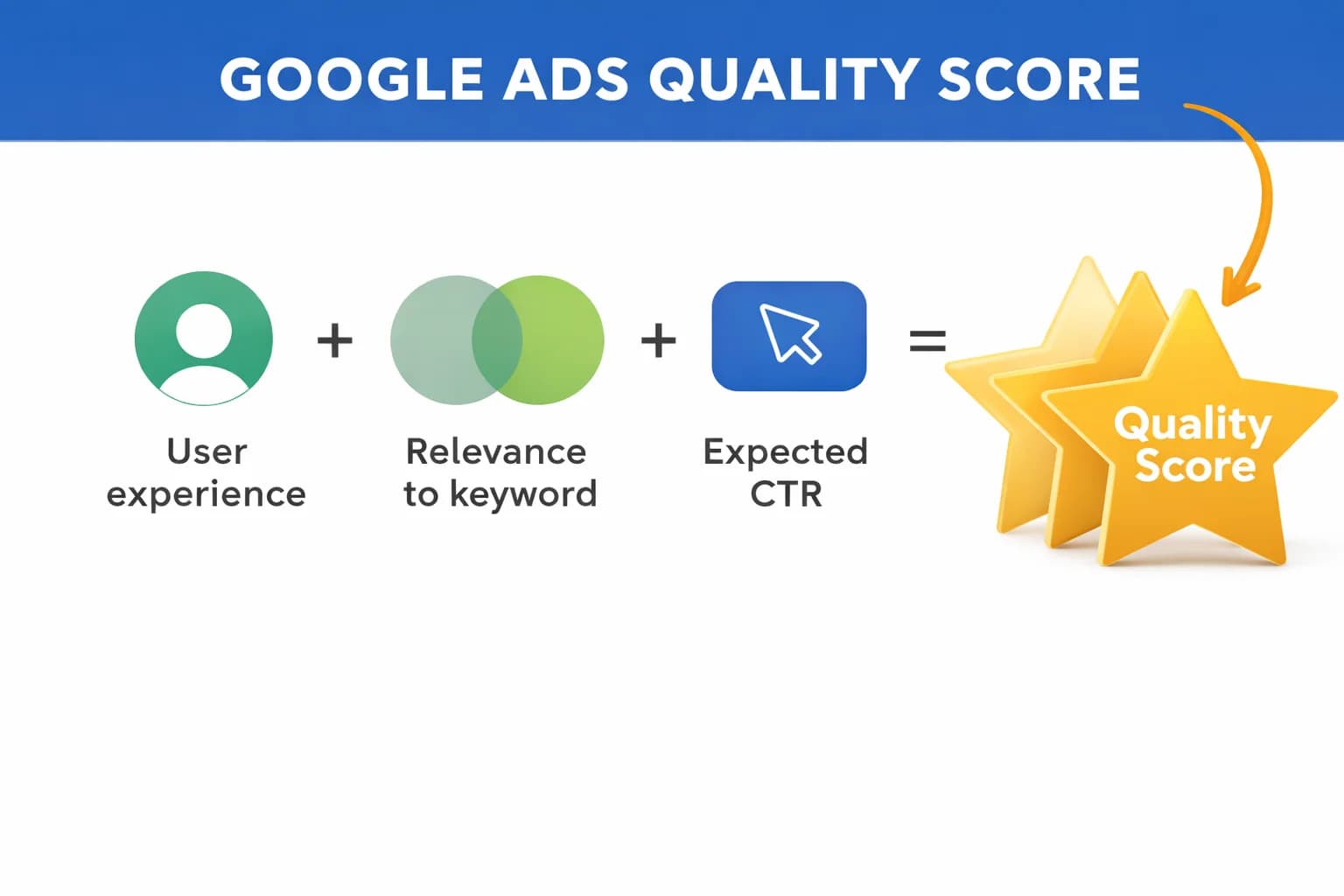Google Ads Quality Score in 2026: The Complete Guide to Paying Less and Ranking Higher
