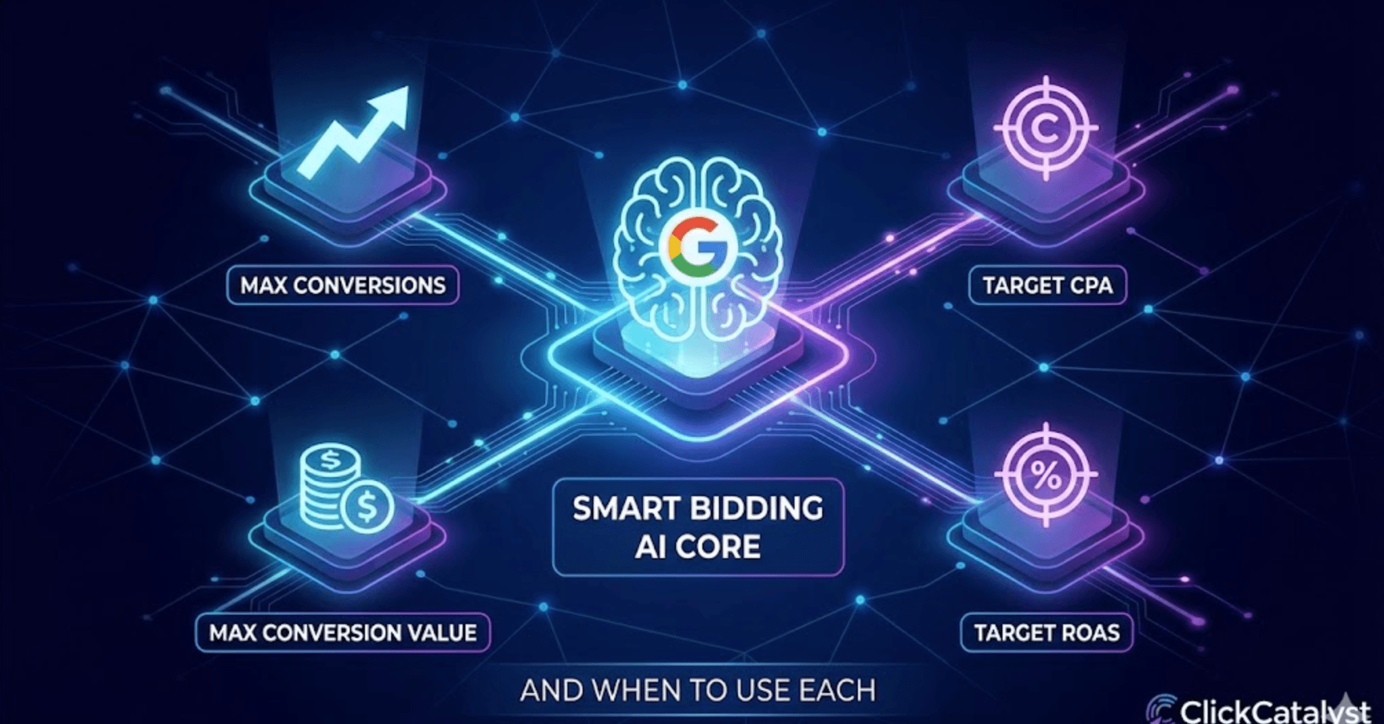 Smart Bidding in 2026: Target CPA vs Target ROAS vs Maximize Conversions (And When to Use Each)